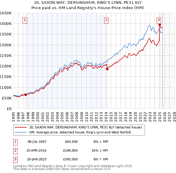 20, SAXON WAY, DERSINGHAM, KING'S LYNN, PE31 6LY: Price paid vs HM Land Registry's House Price Index