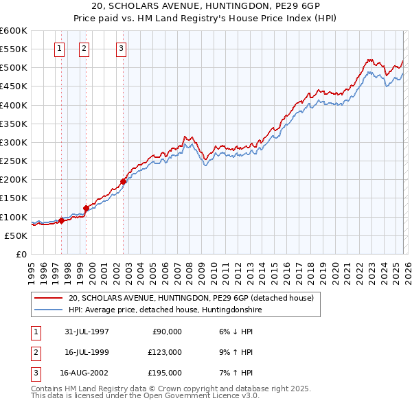 20, SCHOLARS AVENUE, HUNTINGDON, PE29 6GP: Price paid vs HM Land Registry's House Price Index