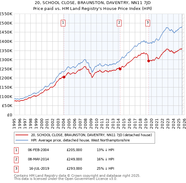 20, SCHOOL CLOSE, BRAUNSTON, DAVENTRY, NN11 7JD: Price paid vs HM Land Registry's House Price Index