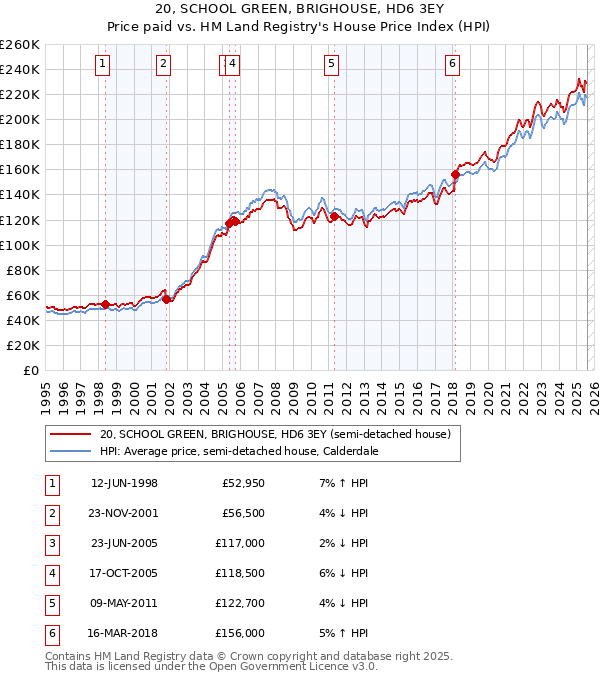 20, SCHOOL GREEN, BRIGHOUSE, HD6 3EY: Price paid vs HM Land Registry's House Price Index