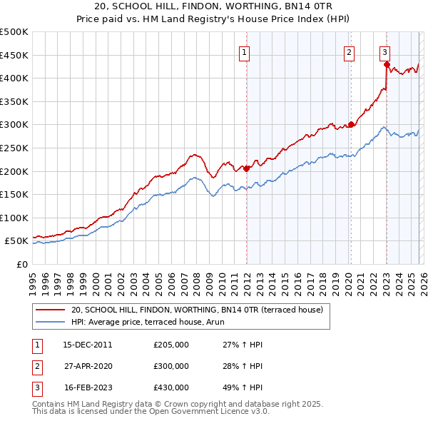 20, SCHOOL HILL, FINDON, WORTHING, BN14 0TR: Price paid vs HM Land Registry's House Price Index