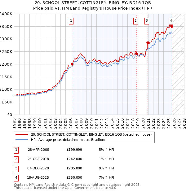 20, SCHOOL STREET, COTTINGLEY, BINGLEY, BD16 1QB: Price paid vs HM Land Registry's House Price Index