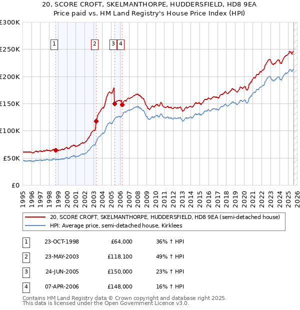 20, SCORE CROFT, SKELMANTHORPE, HUDDERSFIELD, HD8 9EA: Price paid vs HM Land Registry's House Price Index
