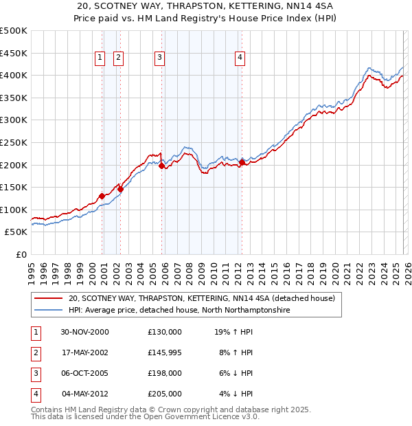 20, SCOTNEY WAY, THRAPSTON, KETTERING, NN14 4SA: Price paid vs HM Land Registry's House Price Index
