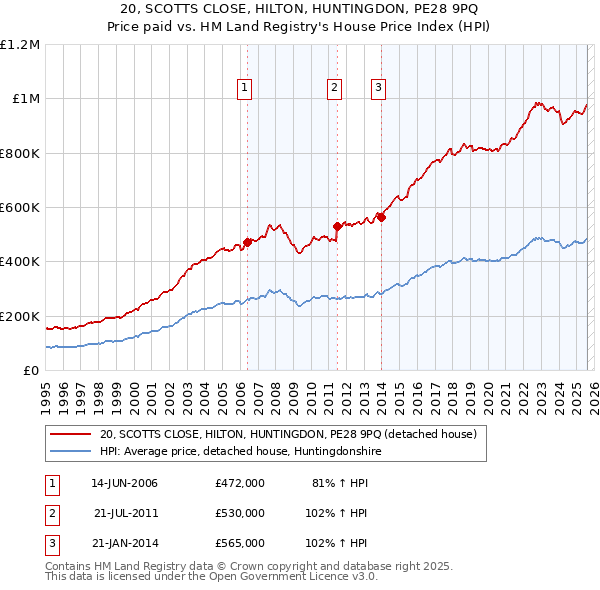 20, SCOTTS CLOSE, HILTON, HUNTINGDON, PE28 9PQ: Price paid vs HM Land Registry's House Price Index