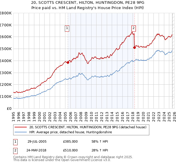 20, SCOTTS CRESCENT, HILTON, HUNTINGDON, PE28 9PG: Price paid vs HM Land Registry's House Price Index