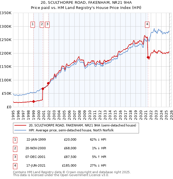 20, SCULTHORPE ROAD, FAKENHAM, NR21 9HA: Price paid vs HM Land Registry's House Price Index