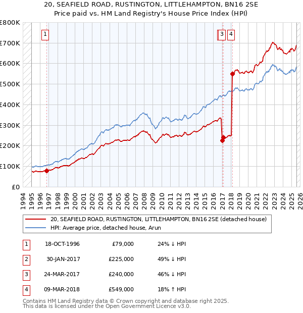20, SEAFIELD ROAD, RUSTINGTON, LITTLEHAMPTON, BN16 2SE: Price paid vs HM Land Registry's House Price Index