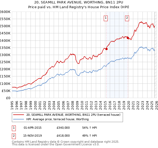 20, SEAMILL PARK AVENUE, WORTHING, BN11 2PU: Price paid vs HM Land Registry's House Price Index