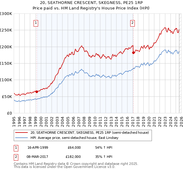 20, SEATHORNE CRESCENT, SKEGNESS, PE25 1RP: Price paid vs HM Land Registry's House Price Index