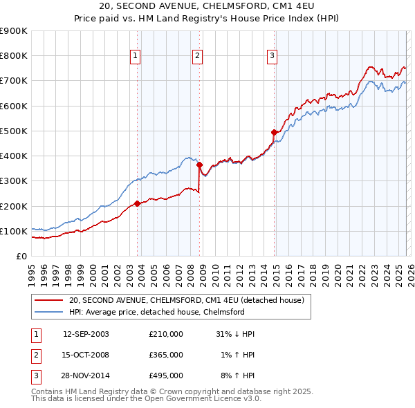 20, SECOND AVENUE, CHELMSFORD, CM1 4EU: Price paid vs HM Land Registry's House Price Index