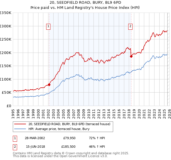 20, SEEDFIELD ROAD, BURY, BL9 6PD: Price paid vs HM Land Registry's House Price Index