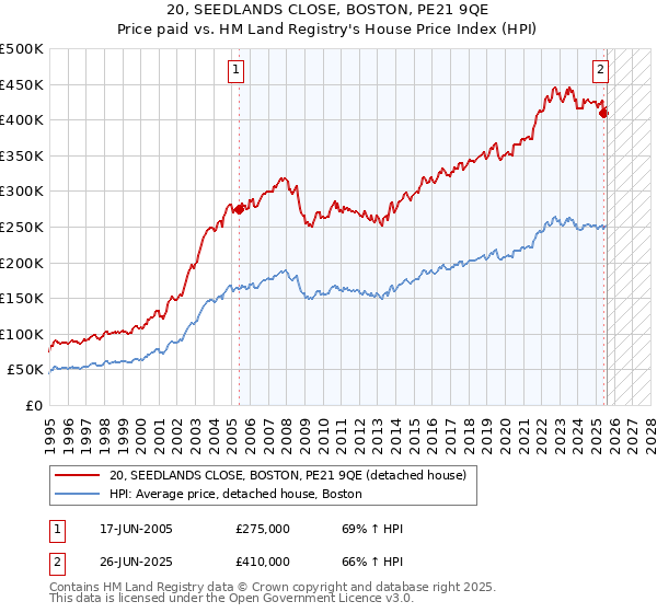 20, SEEDLANDS CLOSE, BOSTON, PE21 9QE: Price paid vs HM Land Registry's House Price Index