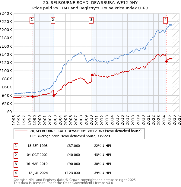 20, SELBOURNE ROAD, DEWSBURY, WF12 9NY: Price paid vs HM Land Registry's House Price Index