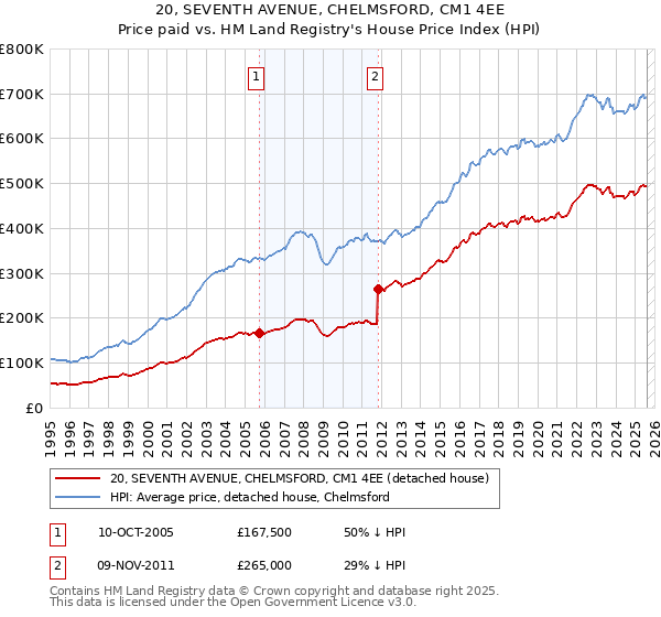 20, SEVENTH AVENUE, CHELMSFORD, CM1 4EE: Price paid vs HM Land Registry's House Price Index