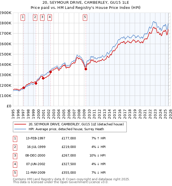 20, SEYMOUR DRIVE, CAMBERLEY, GU15 1LE: Price paid vs HM Land Registry's House Price Index