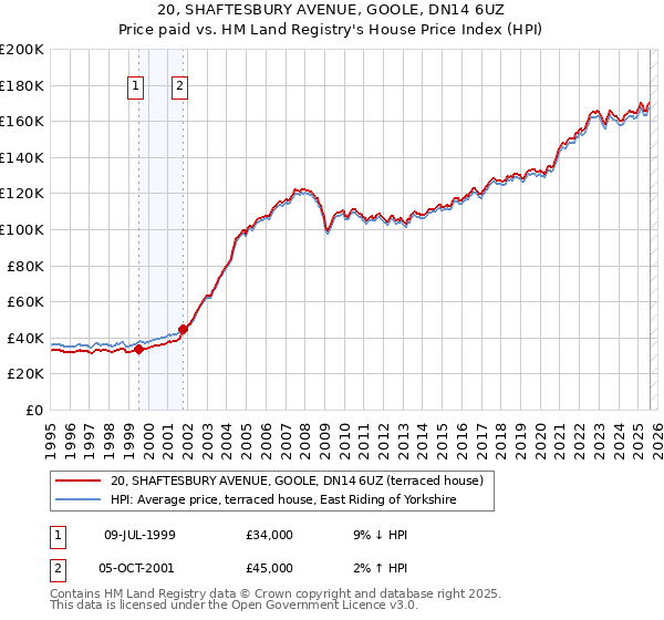 20, SHAFTESBURY AVENUE, GOOLE, DN14 6UZ: Price paid vs HM Land Registry's House Price Index