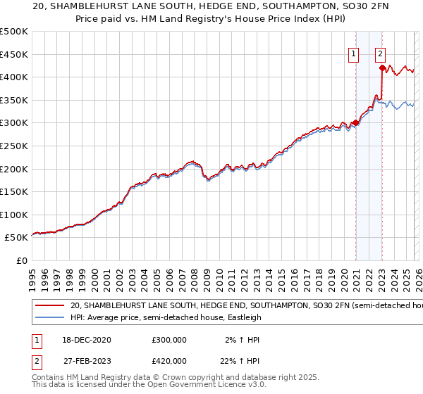 20, SHAMBLEHURST LANE SOUTH, HEDGE END, SOUTHAMPTON, SO30 2FN: Price paid vs HM Land Registry's House Price Index