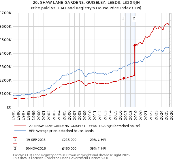 20, SHAW LANE GARDENS, GUISELEY, LEEDS, LS20 9JH: Price paid vs HM Land Registry's House Price Index