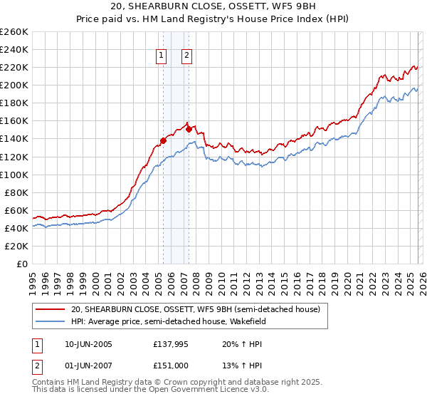 20, SHEARBURN CLOSE, OSSETT, WF5 9BH: Price paid vs HM Land Registry's House Price Index