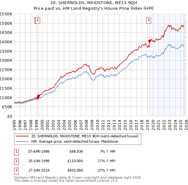 20, SHERNOLDS, MAIDSTONE, ME15 9QH: Price paid vs HM Land Registry's House Price Index