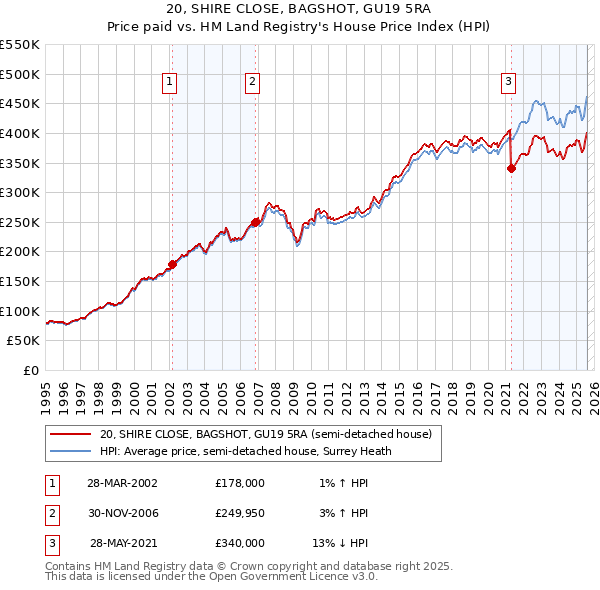 20, SHIRE CLOSE, BAGSHOT, GU19 5RA: Price paid vs HM Land Registry's House Price Index