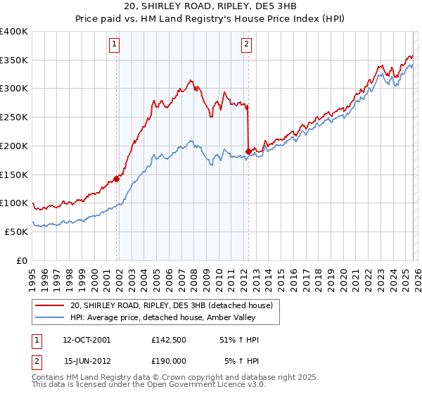 20, SHIRLEY ROAD, RIPLEY, DE5 3HB: Price paid vs HM Land Registry's House Price Index