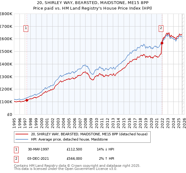 20, SHIRLEY WAY, BEARSTED, MAIDSTONE, ME15 8PP: Price paid vs HM Land Registry's House Price Index