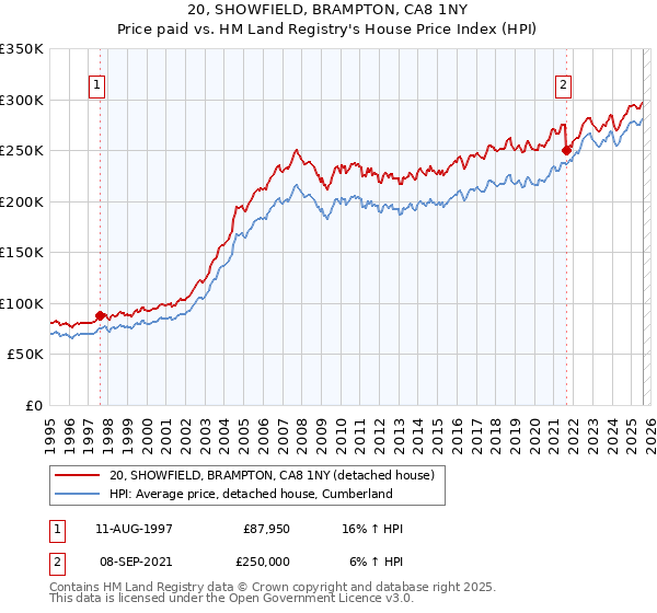 20, SHOWFIELD, BRAMPTON, CA8 1NY: Price paid vs HM Land Registry's House Price Index