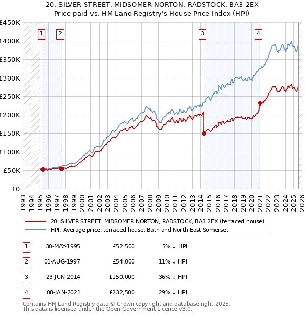 20, SILVER STREET, MIDSOMER NORTON, RADSTOCK, BA3 2EX: Price paid vs HM Land Registry's House Price Index