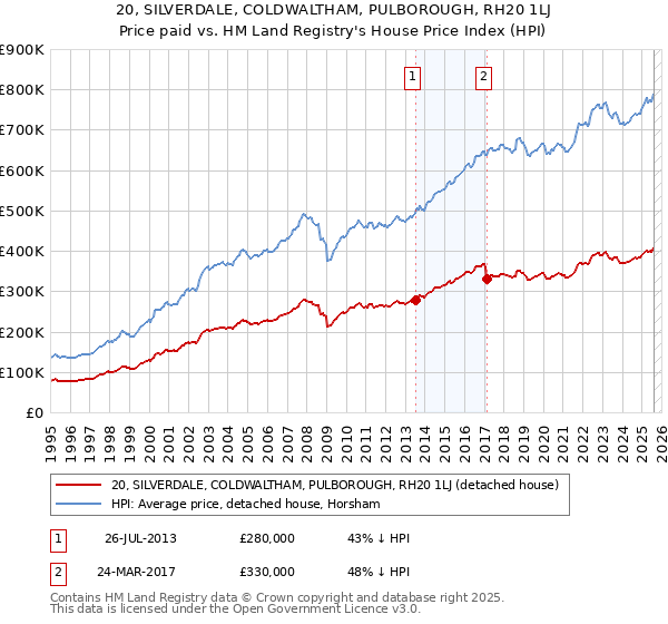 20, SILVERDALE, COLDWALTHAM, PULBOROUGH, RH20 1LJ: Price paid vs HM Land Registry's House Price Index