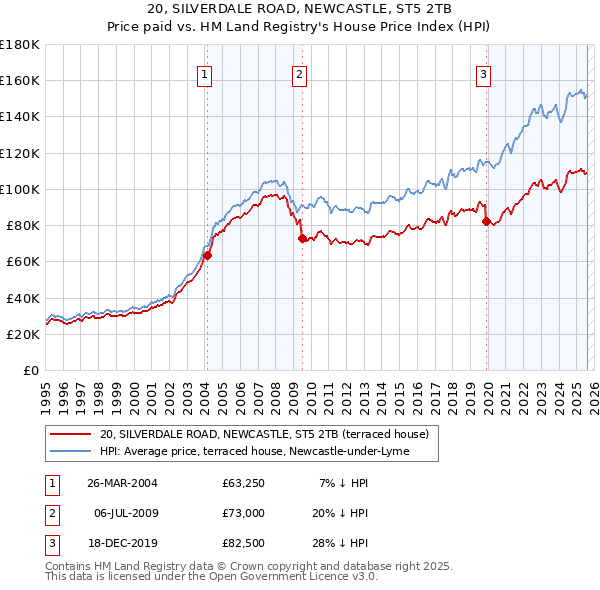 20, SILVERDALE ROAD, NEWCASTLE, ST5 2TB: Price paid vs HM Land Registry's House Price Index