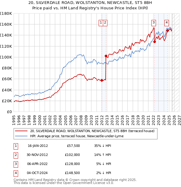 20, SILVERDALE ROAD, WOLSTANTON, NEWCASTLE, ST5 8BH: Price paid vs HM Land Registry's House Price Index