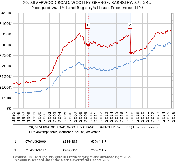 20, SILVERWOOD ROAD, WOOLLEY GRANGE, BARNSLEY, S75 5RU: Price paid vs HM Land Registry's House Price Index