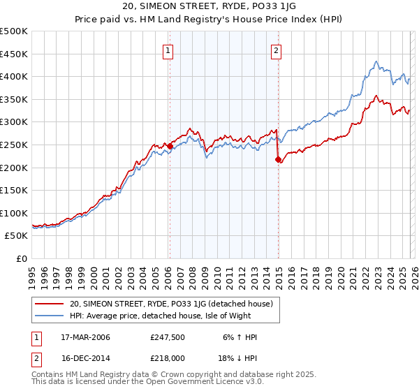20, SIMEON STREET, RYDE, PO33 1JG: Price paid vs HM Land Registry's House Price Index