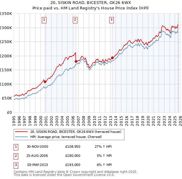 20, SISKIN ROAD, BICESTER, OX26 6WX: Price paid vs HM Land Registry's House Price Index