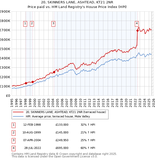 20, SKINNERS LANE, ASHTEAD, KT21 2NR: Price paid vs HM Land Registry's House Price Index