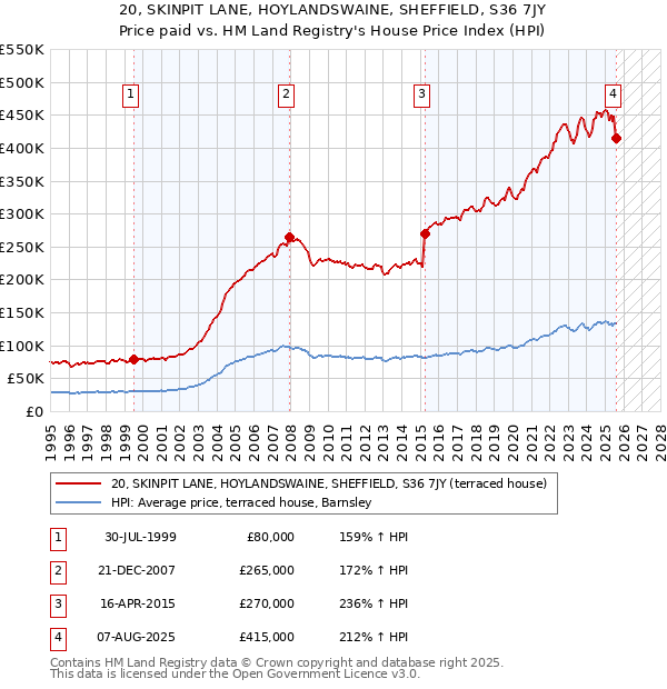 20, SKINPIT LANE, HOYLANDSWAINE, SHEFFIELD, S36 7JY: Price paid vs HM Land Registry's House Price Index
