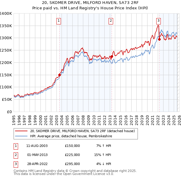 20, SKOMER DRIVE, MILFORD HAVEN, SA73 2RF: Price paid vs HM Land Registry's House Price Index