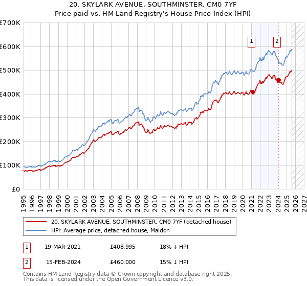 20, SKYLARK AVENUE, SOUTHMINSTER, CM0 7YF: Price paid vs HM Land Registry's House Price Index