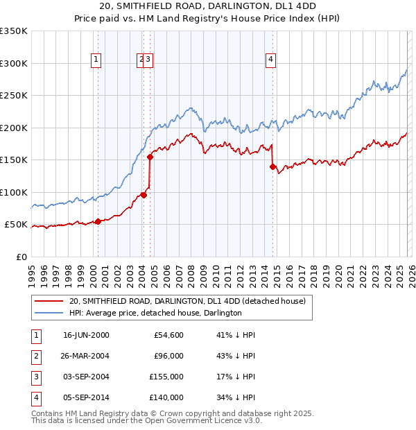 20, SMITHFIELD ROAD, DARLINGTON, DL1 4DD: Price paid vs HM Land Registry's House Price Index