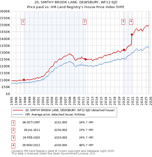 20, SMITHY BROOK LANE, DEWSBURY, WF12 0JD: Price paid vs HM Land Registry's House Price Index