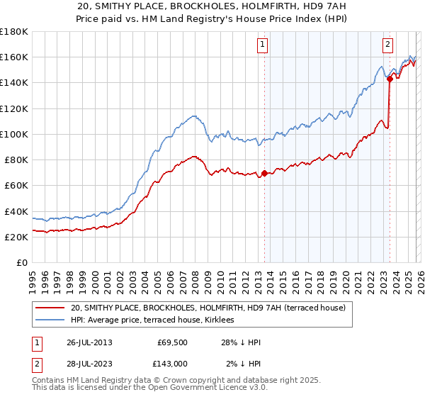 20, SMITHY PLACE, BROCKHOLES, HOLMFIRTH, HD9 7AH: Price paid vs HM Land Registry's House Price Index