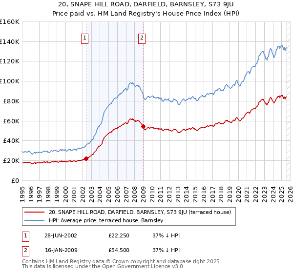 20, SNAPE HILL ROAD, DARFIELD, BARNSLEY, S73 9JU: Price paid vs HM Land Registry's House Price Index