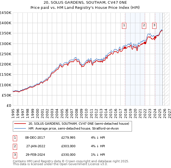 20, SOLUS GARDENS, SOUTHAM, CV47 0NE: Price paid vs HM Land Registry's House Price Index