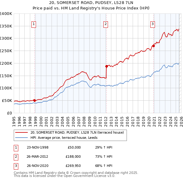 20, SOMERSET ROAD, PUDSEY, LS28 7LN: Price paid vs HM Land Registry's House Price Index