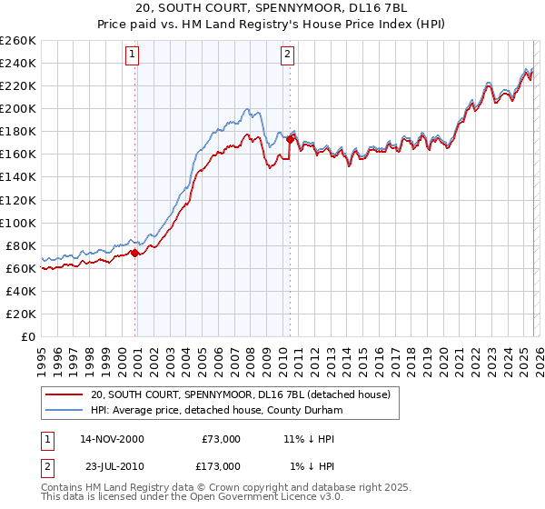 20, SOUTH COURT, SPENNYMOOR, DL16 7BL: Price paid vs HM Land Registry's House Price Index