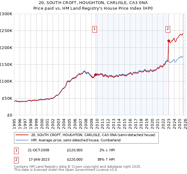 20, SOUTH CROFT, HOUGHTON, CARLISLE, CA3 0NA: Price paid vs HM Land Registry's House Price Index