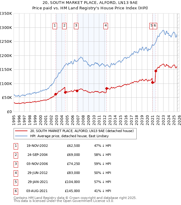 20, SOUTH MARKET PLACE, ALFORD, LN13 9AE: Price paid vs HM Land Registry's House Price Index