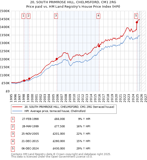20, SOUTH PRIMROSE HILL, CHELMSFORD, CM1 2RG: Price paid vs HM Land Registry's House Price Index
